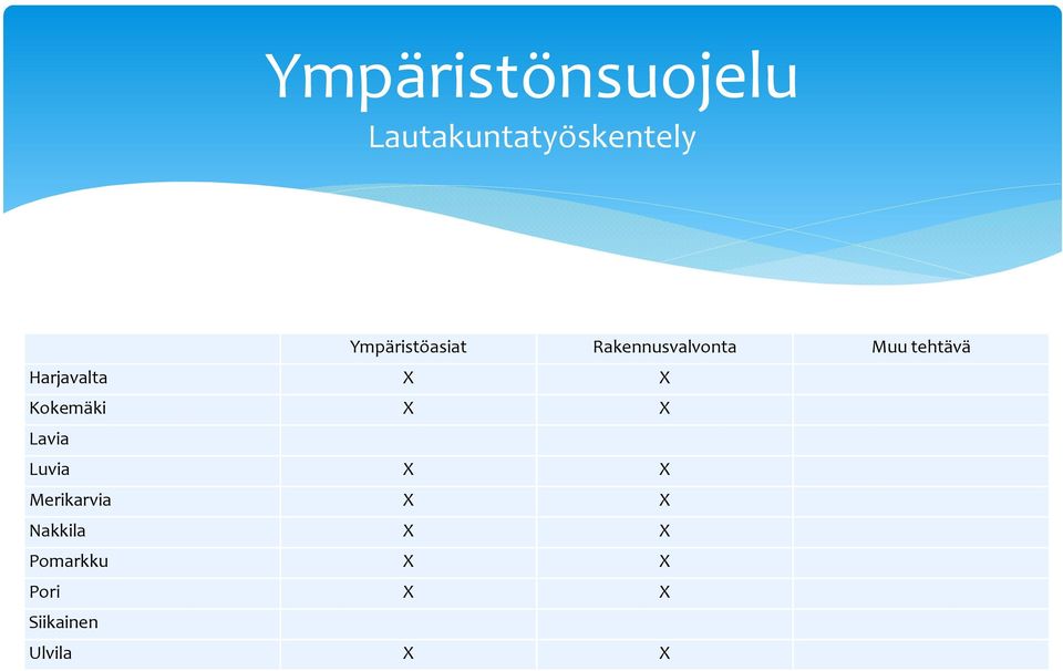 Harjavalta X X Kokemäki X X Lavia Luvia X X