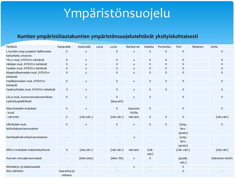 KYSVO:n tehtävät X x X x X X X X Maastoliikennelain muk. KYSVO:n X x X x X X X X tehtävät Vesiliikennelain muk. KYSVO:n X x X x X X X X tehtävät Vesihuoltolain muk.