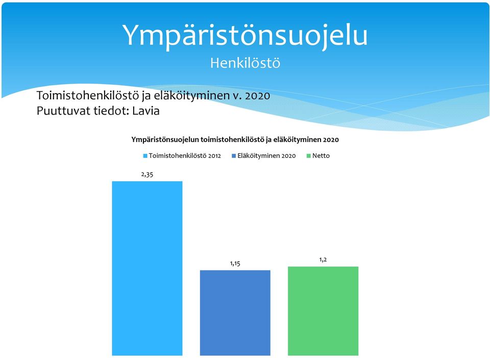 2020 Puuttuvat tiedot: Lavia Ympäristönsuojelun