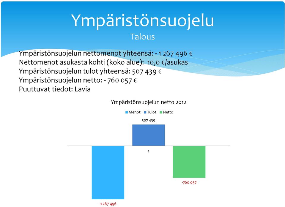 yhteensä: 507 439 Ympäristönsuojelun netto: - 760 057 Puuttuvat tiedot: