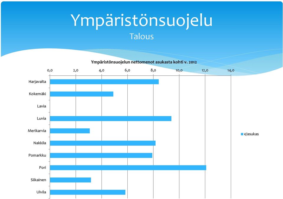 2012 0,0 2,0 4,0 6,0 8,0 10,0 12,0 14,0 Harjavalta