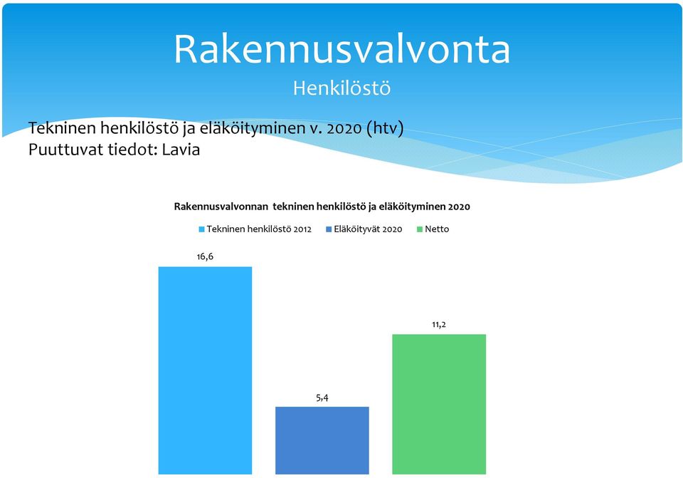 2020 (htv) Puuttuvat tiedot: Lavia Rakennusvalvonnan