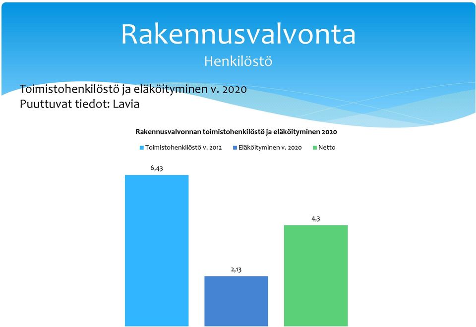 2020 Puuttuvat tiedot: Lavia Rakennusvalvonnan