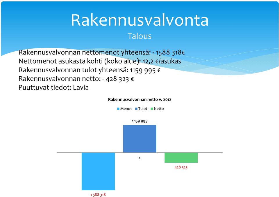 yhteensä: 1159 995 Rakennusvalvonnan netto: - 428 323 Puuttuvat tiedot: