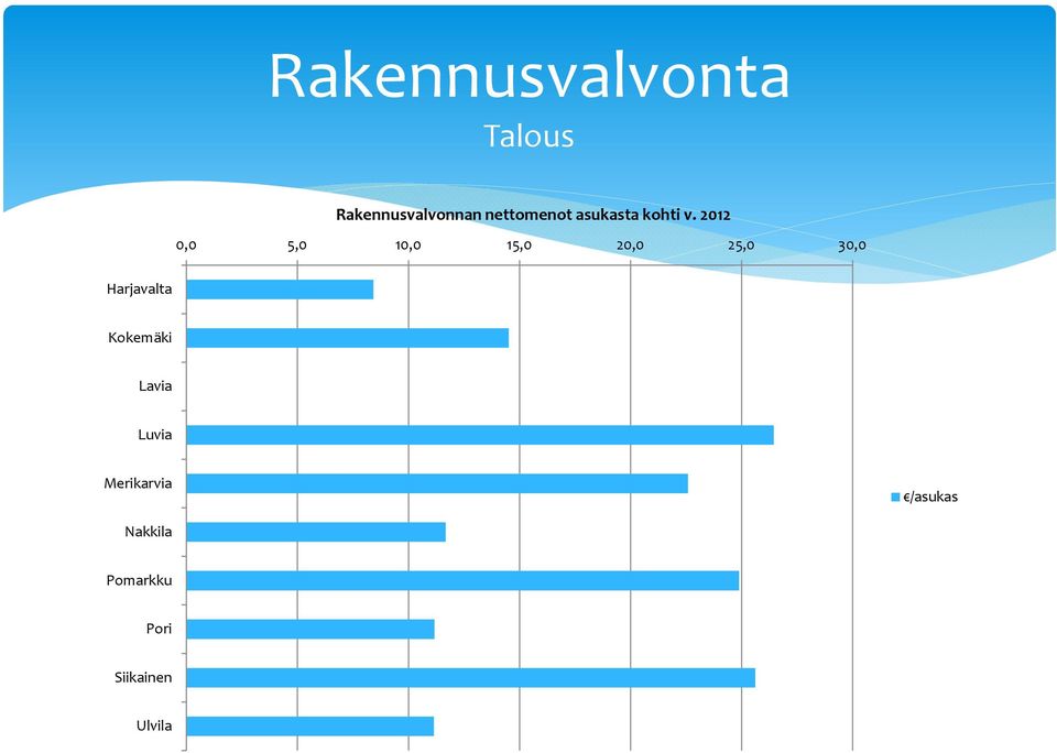 2012 0,0 5,0 10,0 15,0 20,0 25,0 30,0 Harjavalta