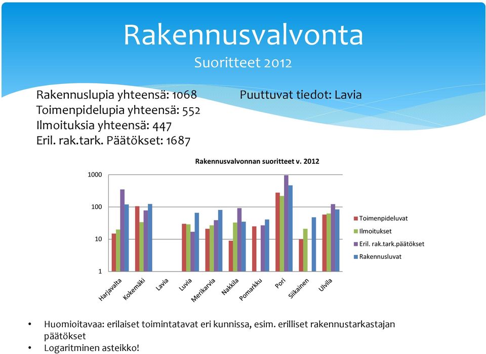 Päätökset: 1687 Puuttuvat tiedot: Lavia 1000 Rakennusvalvonnan suoritteet v.