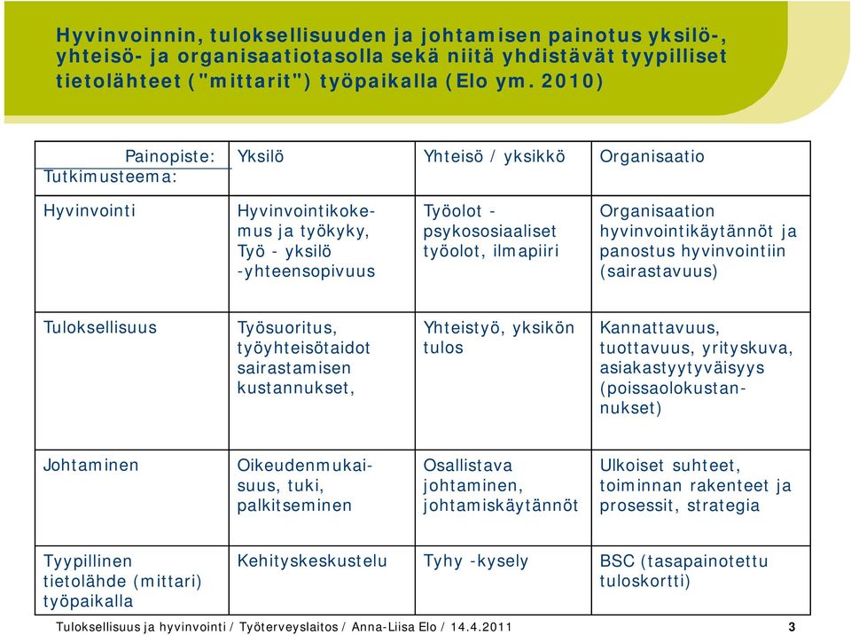 Organisaation hyvinvointikäytännöt ja panostus hyvinvointiin (sairastavuus) Tuloksellisuus Työsuoritus, työyhteisötaidot sairastamisen kustannukset, Yhteistyö, yksikön tulos Kannattavuus, tuottavuus,