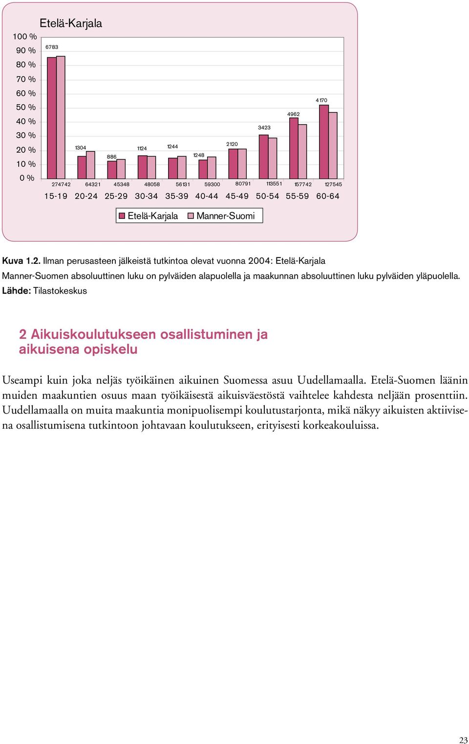 Ilman perusasteen jälkeistä tutkintoa olevat vuonna 24: Etelä-Karjala Manner-Suomen absoluuttinen luku on pylväiden alapuolella ja maakunnan absoluuttinen luku pylväiden yläpuolella.