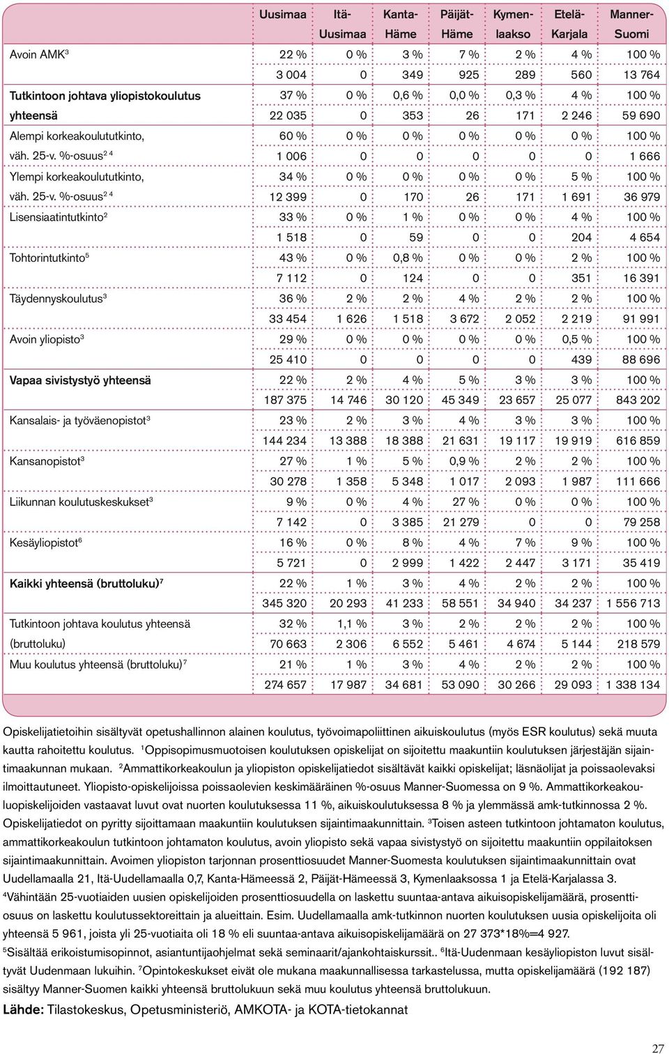 %-osuus 2 4 1 6 1 666 Ylempi korkeakoulututkinto, väh. 25-v.