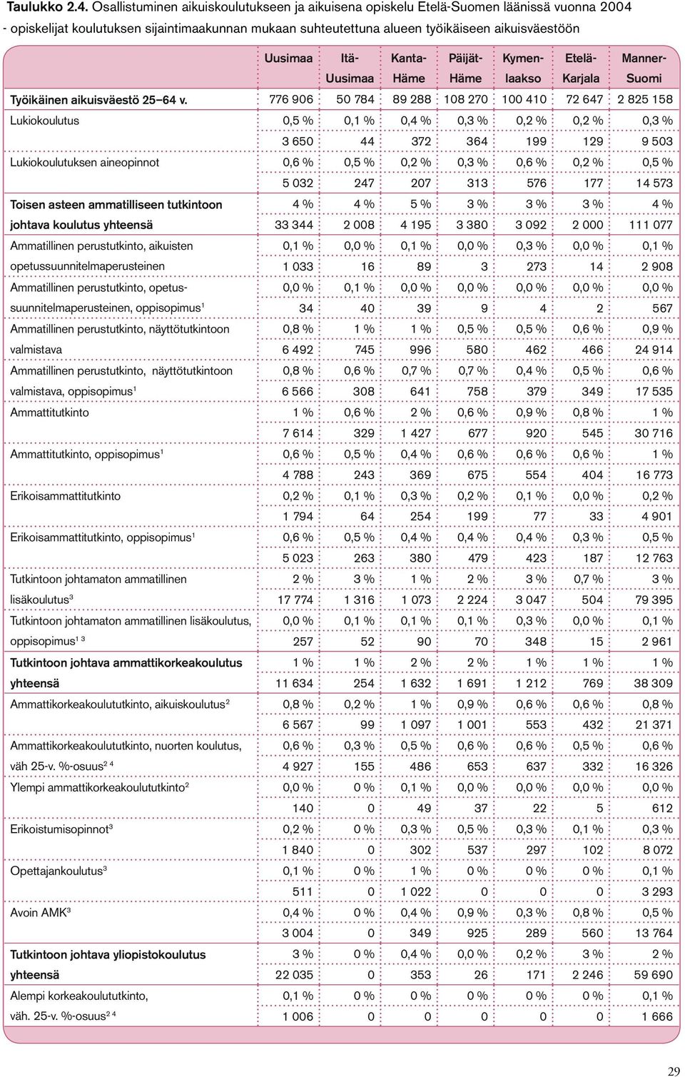 Uusimaa Häme Häme Karjala Itä- Kanta- Päijät- Kymenlaakso Etelä- Manner- Suomi Työikäinen aikuisväestö 25 64 v.