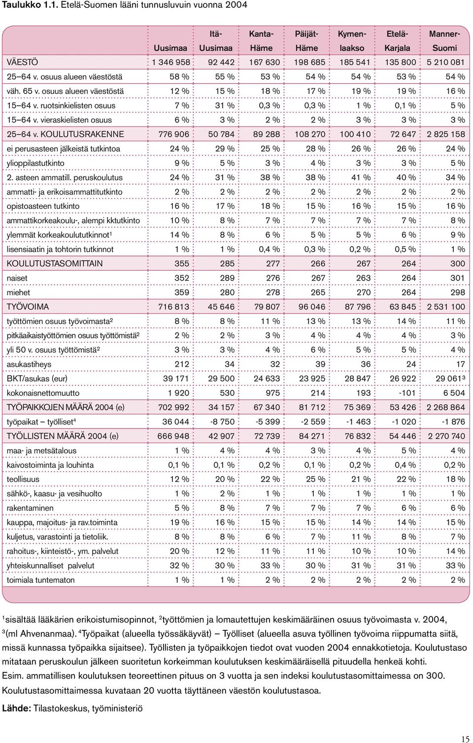 v. osuus alueen väestöstä 58 % 55 % 53 % 54 % 54 % 53 % 54 % väh. 65 v. osuus alueen väestöstä 12 % 15 % 18 % 17 % 19 % 19 % 16 % 15 64 v. ruotsinkielisten osuus 7 % 31 %,3 %,3 % 1 %,1 % 5 % 15 64 v.