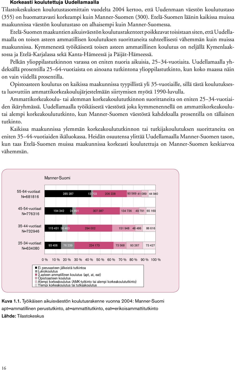 Etelä-Suomen maakuntien aikuisväestön koulutusrakenteet poikkeavat toisistaan siten, että Uudellamaalla on toisen asteen ammatillisen koulutuksen suorittaneita suhteellisesti vähemmän kuin muissa