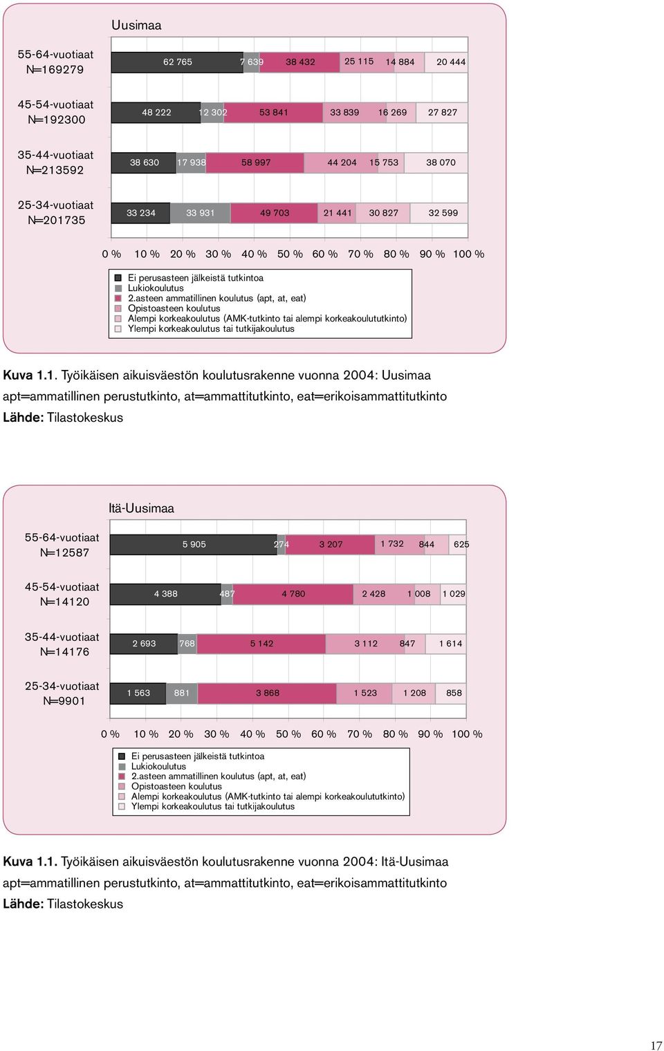 asteen ammatillinen koulutus (apt, at, eat) Opistoasteen koulutus Alempi korkeakoulutus (AMK-tutkinto tai alempi korkeakoulututkinto) Ylempi korkeakoulutus tai tutkijakoulutus Kuva 1.