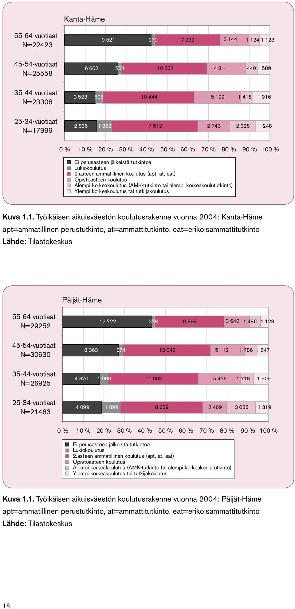 asteen ammatillinen koulutus (apt, at, eat) Opistoasteen koulutus Alempi korkeakoulutus (AMK-tutkinto tai alempi korkeakoulututkinto) Ylempi korkeakoulutus tai tutkijakoulutus Kuva 1.