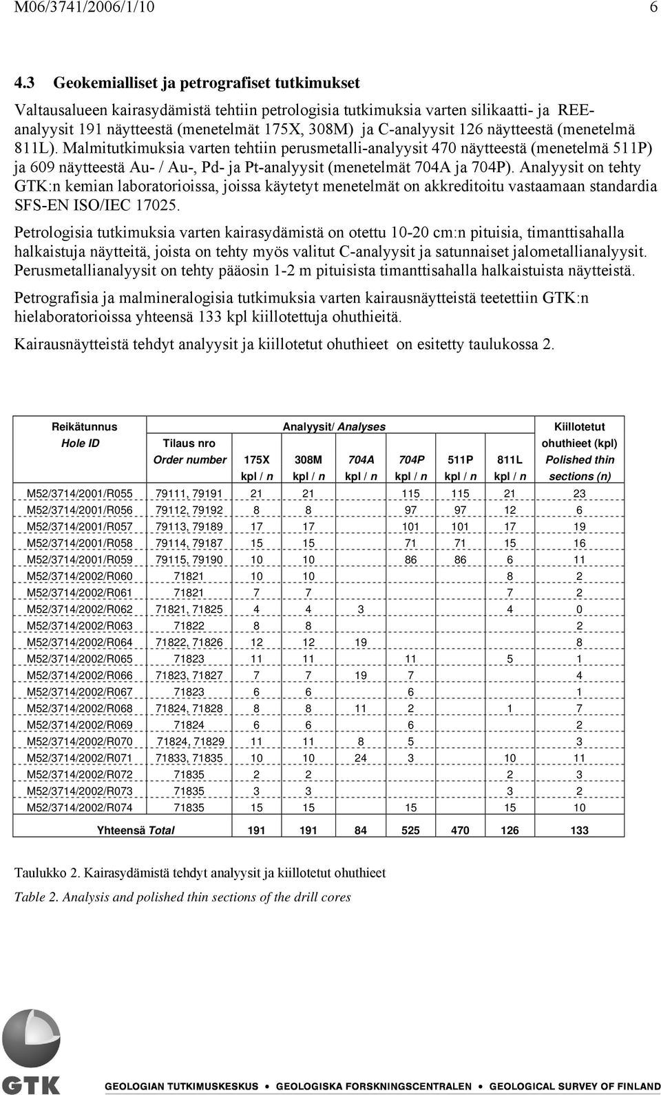 126 näytteestä (menetelmä 811L). Malmitutkimuksia varten tehtiin perusmetalli-analyysit 470 näytteestä (menetelmä 511P) ja 609 näytteestä Au- / Au-, Pd- ja Pt-analyysit (menetelmät 704A ja 704P).