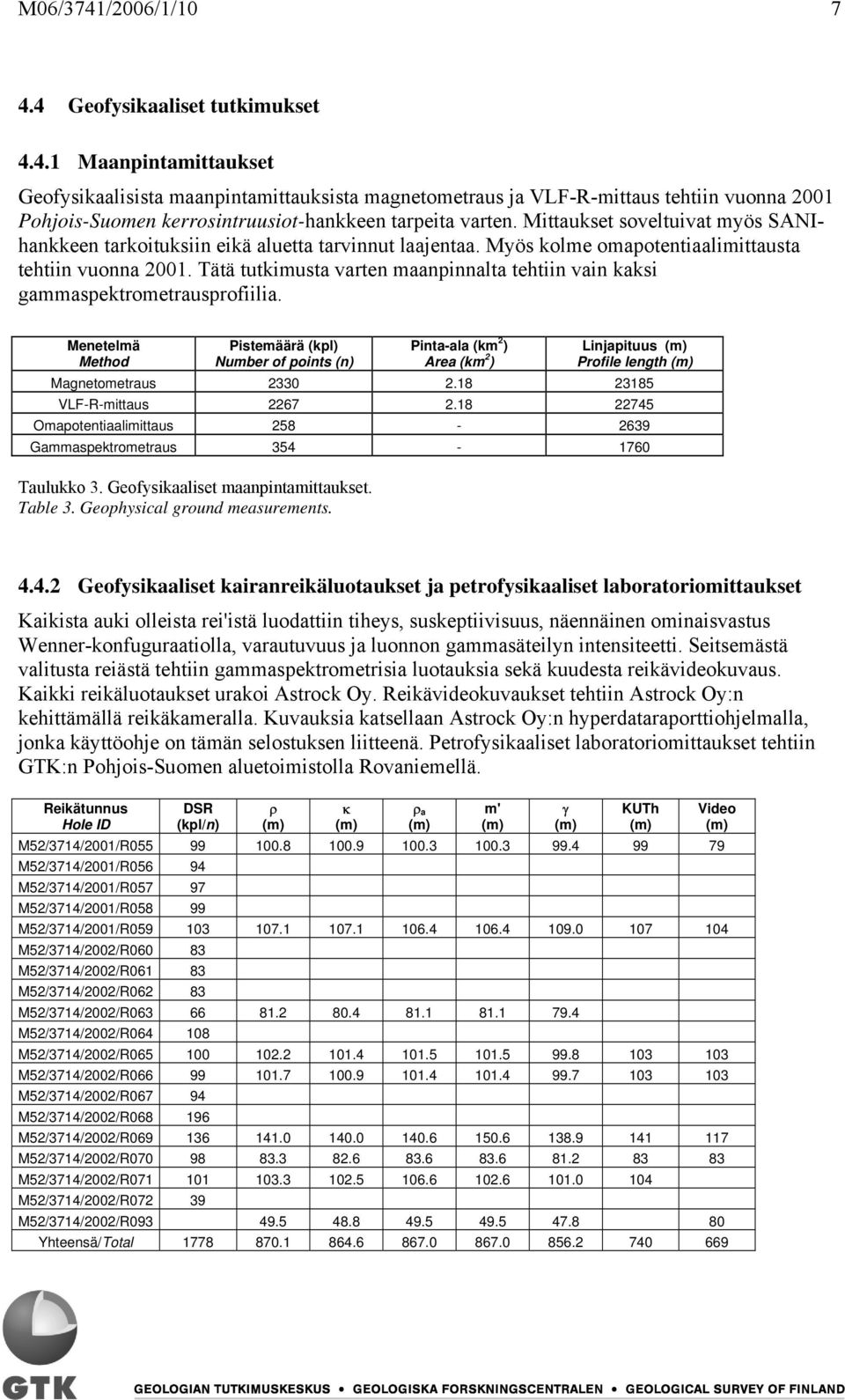 Tätä tutkimusta varten maanpinnalta tehtiin vain kaksi gammaspektrometrausprofiilia.