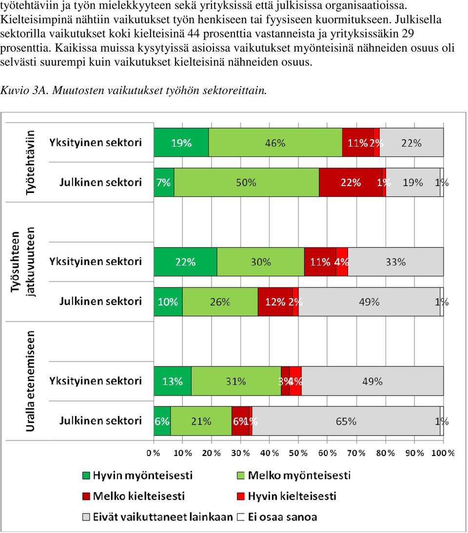 Julkisella sektorilla vaikutukset koki kielteisinä 44 prosenttia vastanneista ja yrityksissäkin 29 prosenttia.