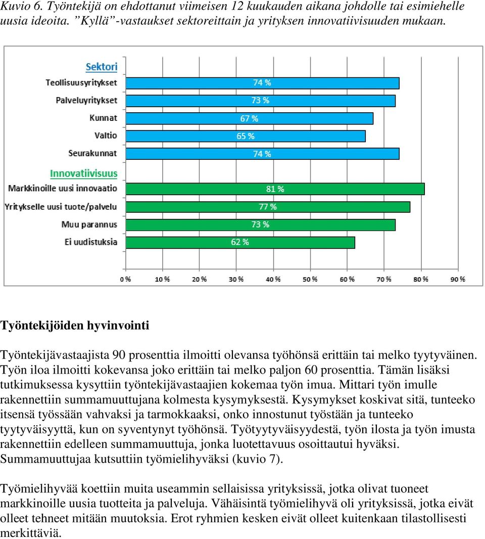 Tämän lisäksi tutkimuksessa kysyttiin työntekijävastaajien kokemaa työn imua. Mittari työn imulle rakennettiin summamuuttujana kolmesta kysymyksestä.