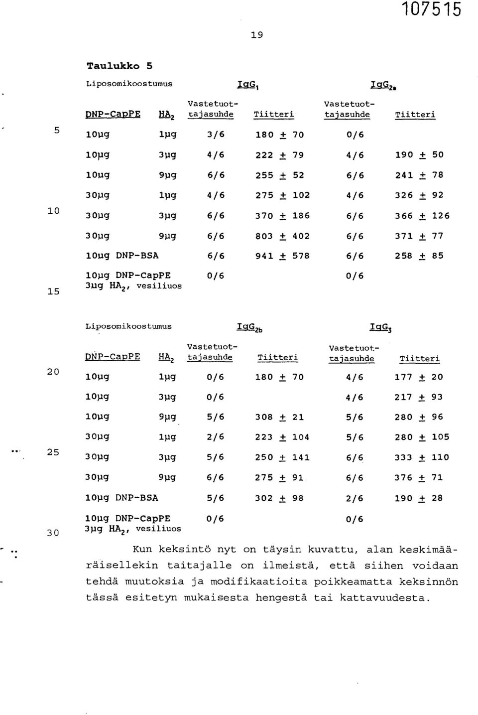 0/6 0/6 3ug HA2, vesiliuos Liposomikoostumus Igq2b ig...q3 20 Vastetuot- Vastetuot- DNP - CapPE -- HA 2 tajasuhde Tiitteri tajasuhde Tiitteri 10pg 13.