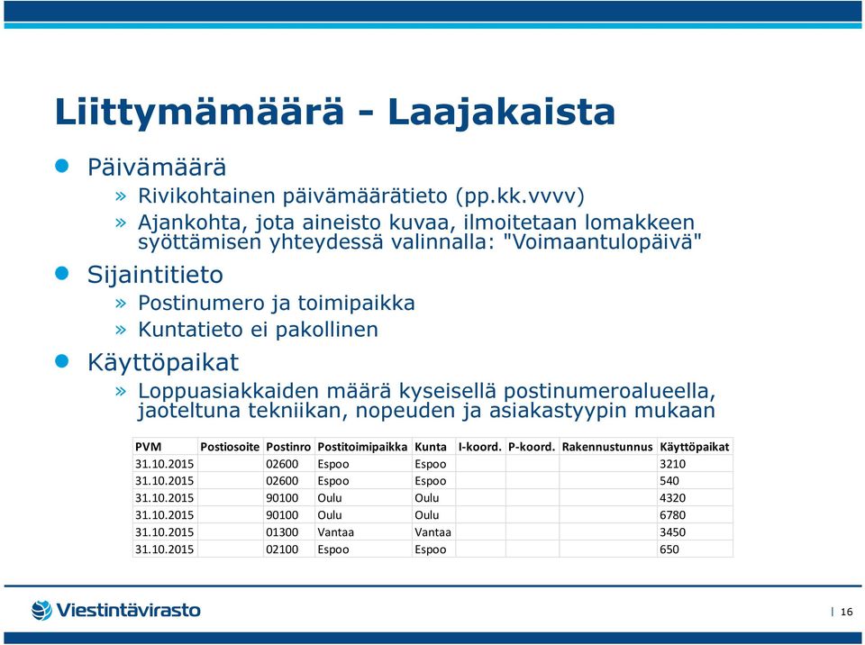 ei pakollinen Käyttöpaikat» Loppuasiakkaiden määrä kyseisellä postinumeroalueella, jaoteltuna tekniikan, nopeuden ja asiakastyypin mukaan PVM Postiosoite Postinro