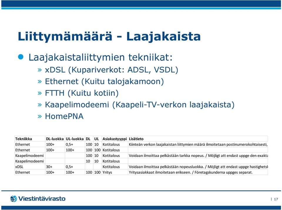 tekniikan, n Ethernet 100+ 100+ 100 100 Kotitalous Kaapelimodeemi 100 10 Kotitalous Voidaan ilmoittaa pelkästään tarkka nopeus. / Möjligt att endast uppge den exakta hastigheten.