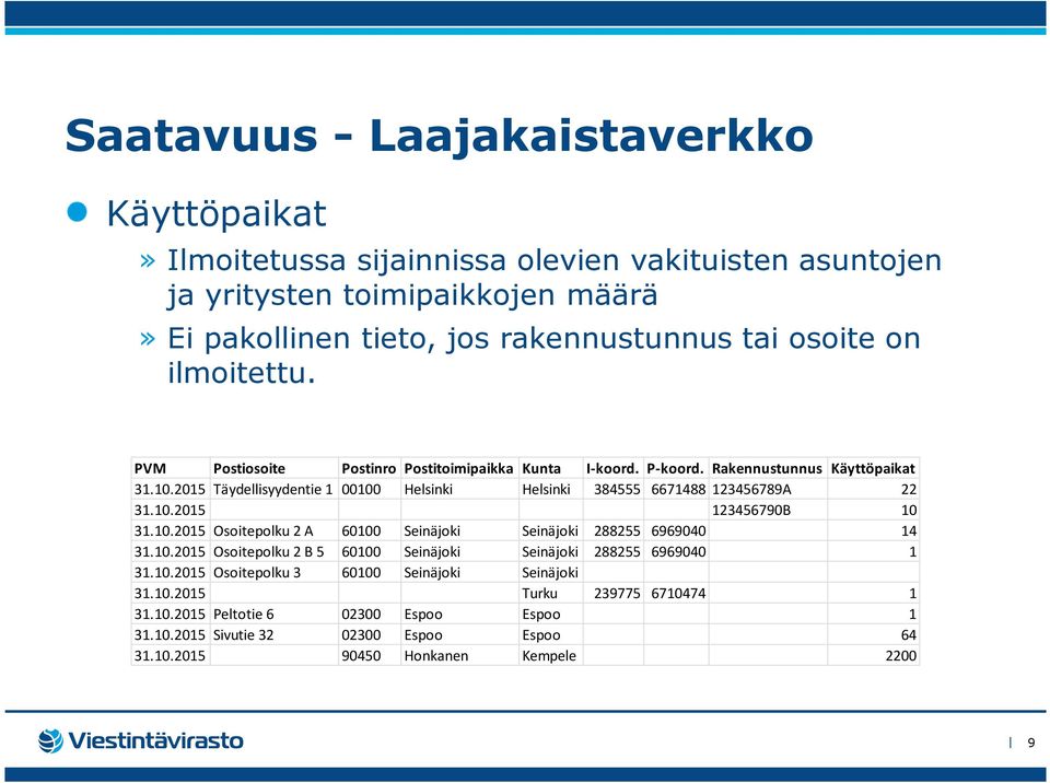 2015 Täydellisyydentie 1 00100 Helsinki Helsinki 384555 6671488 123456789A 22 31.10.2015 123456790B 10 31.10.2015 Osoitepolku 2 A 60100 Seinäjoki Seinäjoki 288255 6969040 14 31.10.2015 Osoitepolku 2 B 5 60100 Seinäjoki Seinäjoki 288255 6969040 1 31.