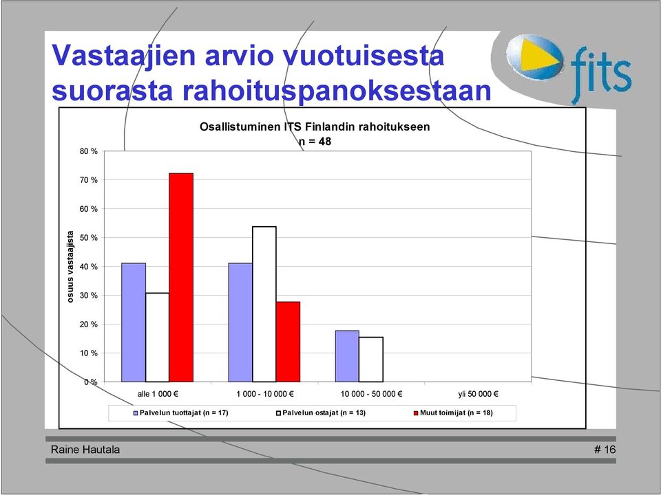 20 % 10 % 0 % alle 1 000 1 000-10 000 10 000-50 000 yli 50 000 Palvelun