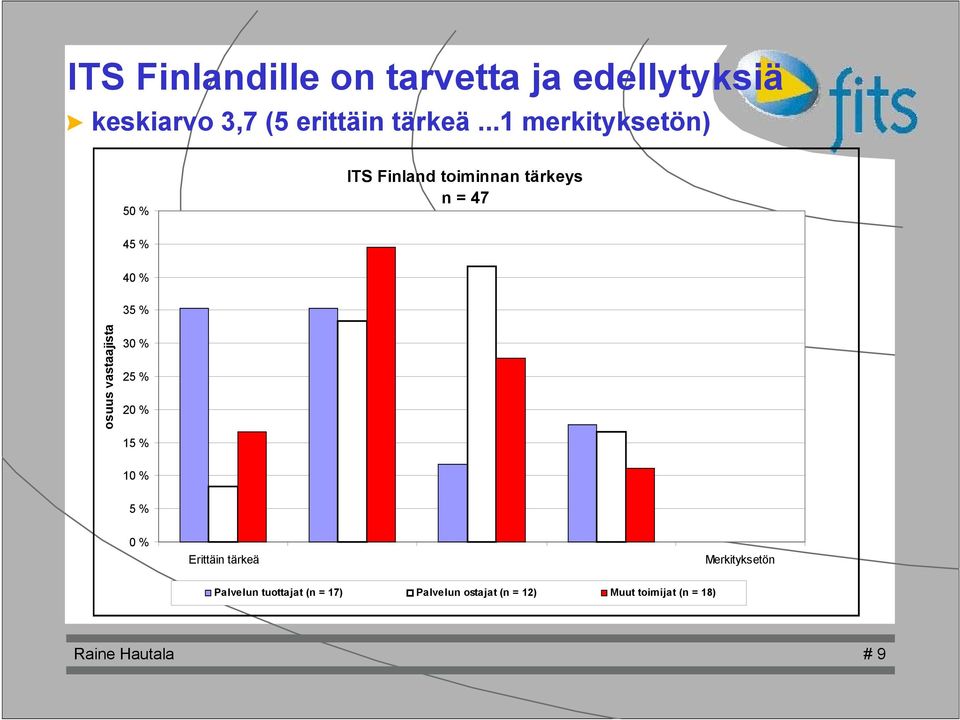 vastaajista 30 % 25 % 20 % 15 % 10 % 5 % 0 % Erittäin tärkeä Palvelun tuottajat (n