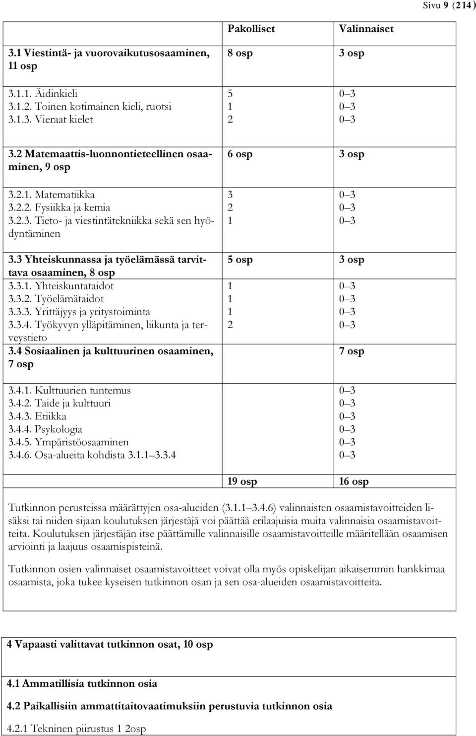 3 Yhteiskunnassa ja työelämässä tarvittava osaaminen, 8 osp 3.3.1. Yhteiskuntataidot 3.3.2. Työelämätaidot 3.3.3. Yrittäjyys ja yritystoiminta 3.3.4.