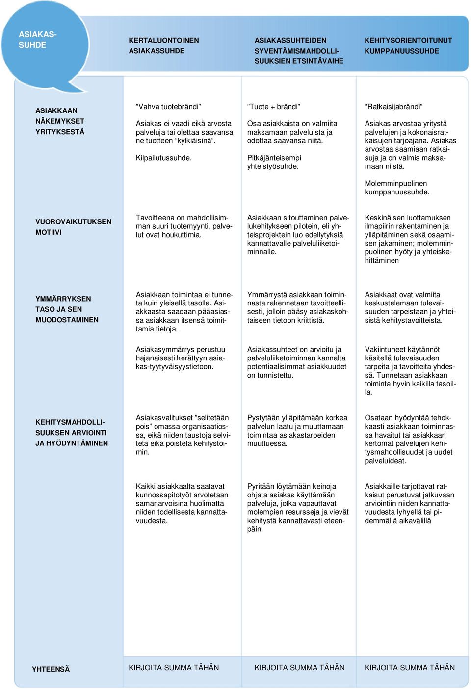 Osa asiakkaista on valmiita maksamaan palveluista ja odottaa saavansa niitä. Pitkäjänteisempi yhteistyösuhde. Asiakas arvostaa yritystä palvelujen ja kokonaisratkaisujen tarjoajana.