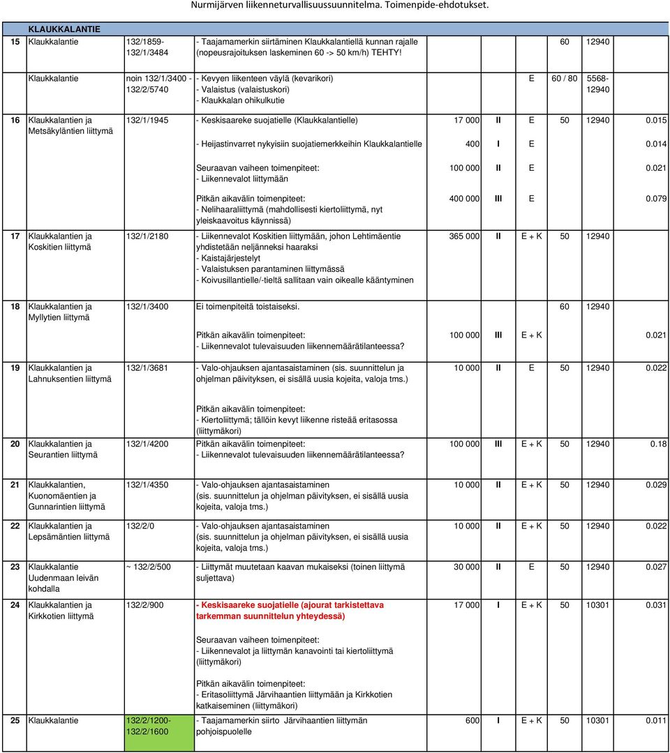 60 12940 Klaukkalantie noin 132/1/3400-132/2/5740 - Kevyen liikenteen väylä (kevarikori) - Valaistus (valaistuskori) - Klaukkalan ohikulkutie E 60 / 80 5568-12940 16 Klaukkalantien ja Metsäkyläntien