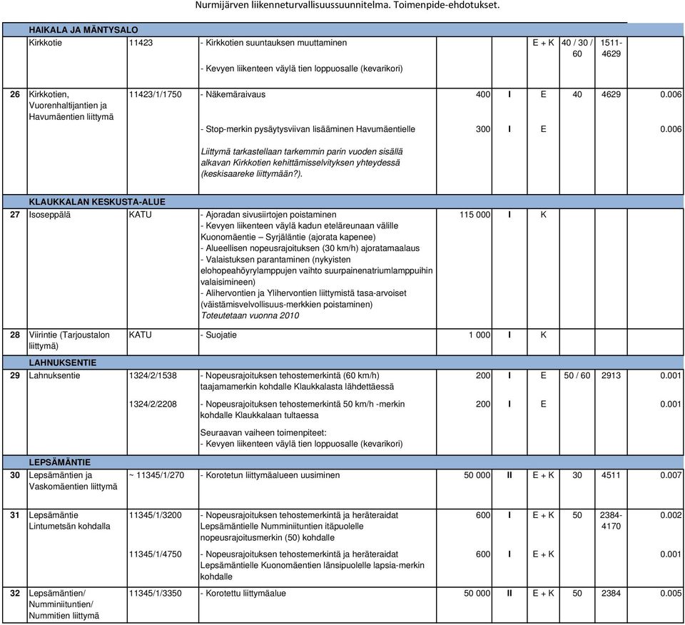 Havumäentien liittymä 11423/1/1750 - Näkemäraivaus 400 I E 40 4629 0.006 - Stop-merkin pysäytysviivan lisääminen Havumäentielle 300 I E 0.