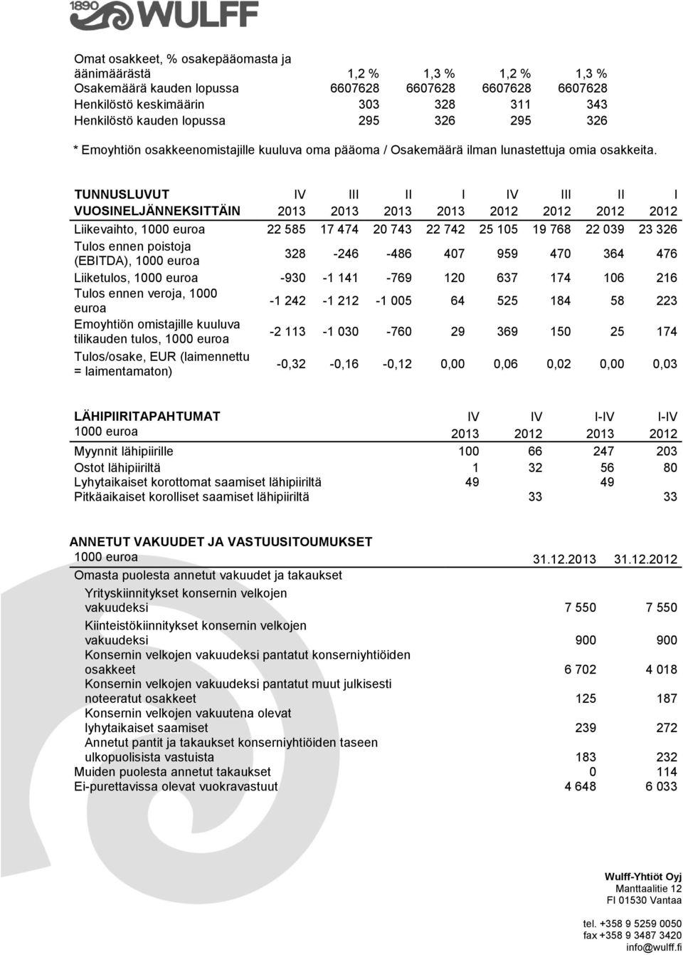 TUNNUSLUVUT IV III II I IV III II I VUOSINELJÄNNEKSITTÄIN 2013 2013 2013 2013 2012 2012 2012 2012 Liikevaihto, 1000 euroa 22 585 17 474 20 743 22 742 25 105 19 768 22 039 23 326 Tulos ennen poistoja