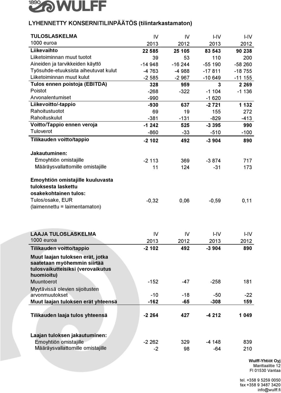 (EBITDA) 328 959 3 2 269 Poistot -268-322 -1 104-1 136 Arvonalentumiset -990-1 620 Liikevoitto/-tappio -930 637-2 721 1 132 Rahoitustuotot 69 19 155 272 Rahoituskulut -381-131 -829-413 Voitto/Tappio