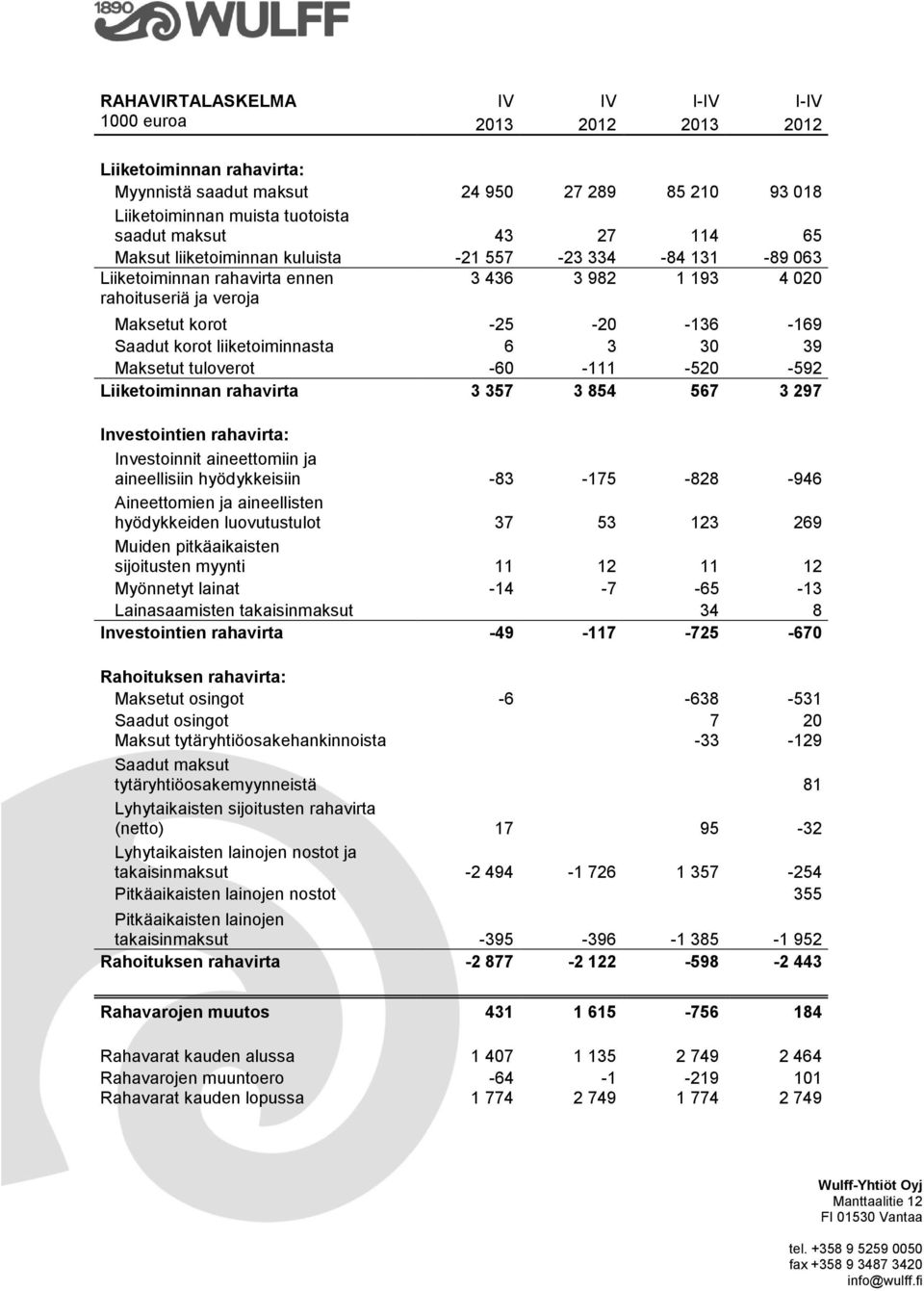 liiketoiminnasta 6 3 30 39 Maksetut tuloverot -60-111 -520-592 Liiketoiminnan rahavirta 3 357 3 854 567 3 297 Investointien rahavirta: Investoinnit aineettomiin ja aineellisiin hyödykkeisiin -83-175