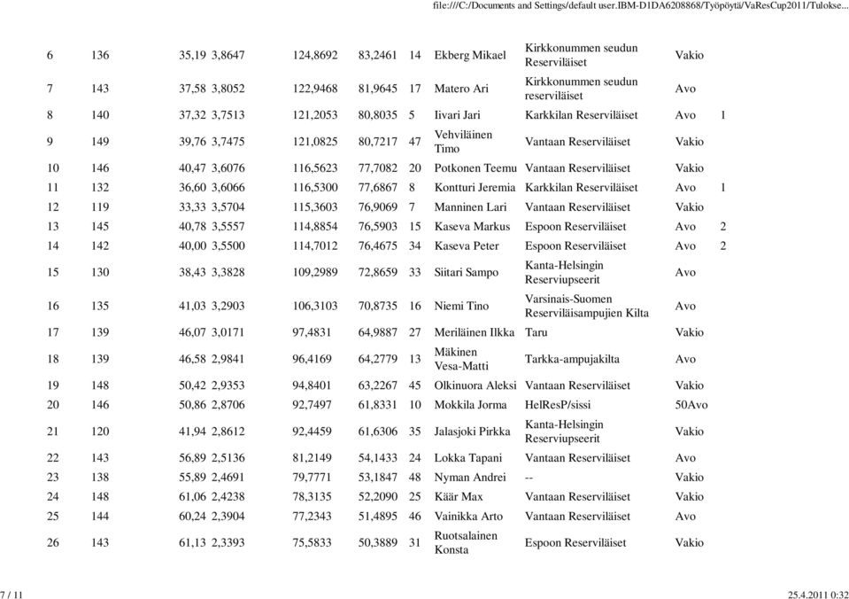 121,2053 80,8035 5 Iivari Jari Karkkilan Reserviläiset 1 9 149 39,76 3,7475 121,0825 80,7217 47 Vehviläinen Timo 10 146 40,47 3,6076 116,5623 77,7082 20 Potkonen Teemu 11 132 36,60 3,6066 116,5300