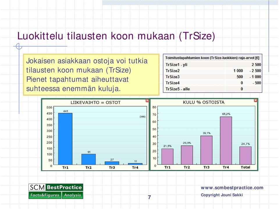 tilausten koon mukaan (TrSize) Pienet