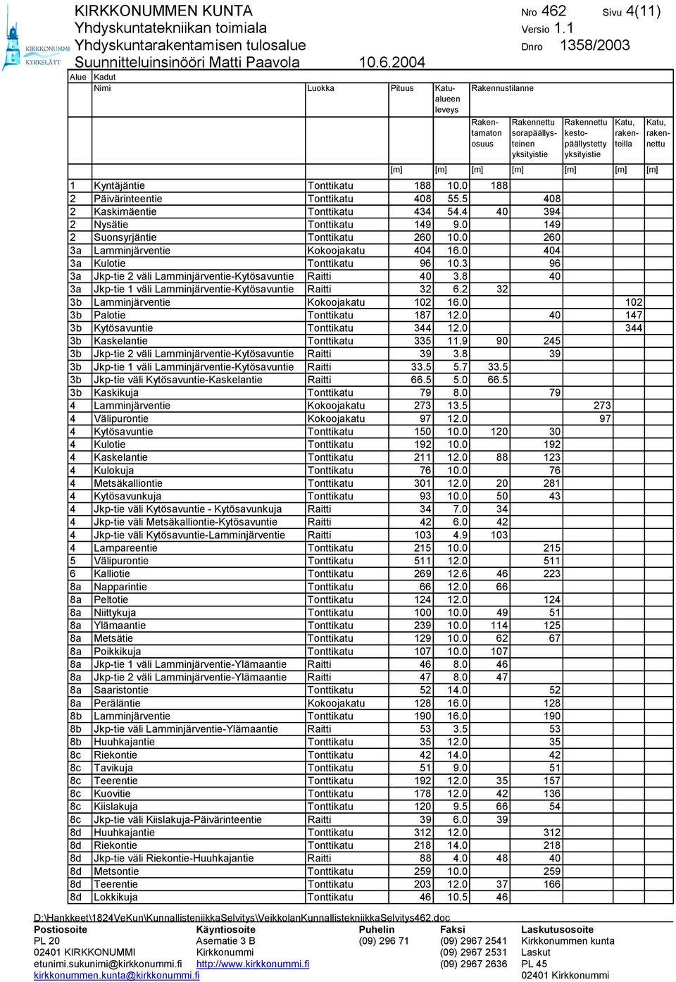 0 260 3a Lamminjärventie Kokoojakatu 404 16.0 404 3a Kulotie Tonttikatu 96 10.3 96 3a Jkp-tie 2 väli Lamminjärventie-Kytösavuntie Raitti 40 3.