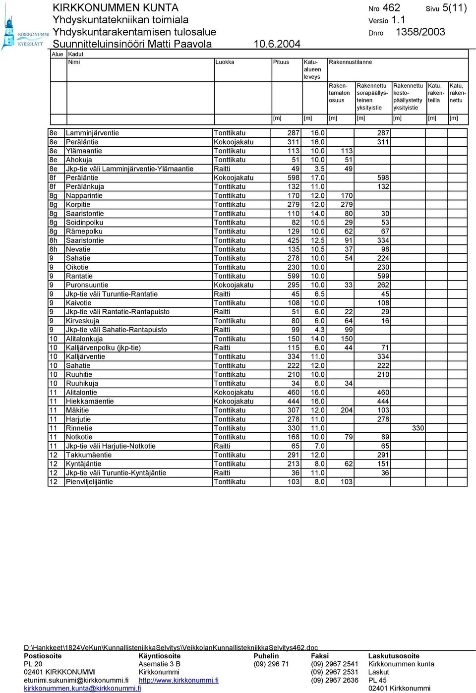 0 51 8e Jkp-tie väli Lamminjärventie-Ylämaantie Raitti 49 3.5 49 8f Peräläntie Kokoojakatu 598 17.0 598 8f Perälänkuja Tonttikatu 132 11.0 132 8g Napparintie Tonttikatu 170 12.