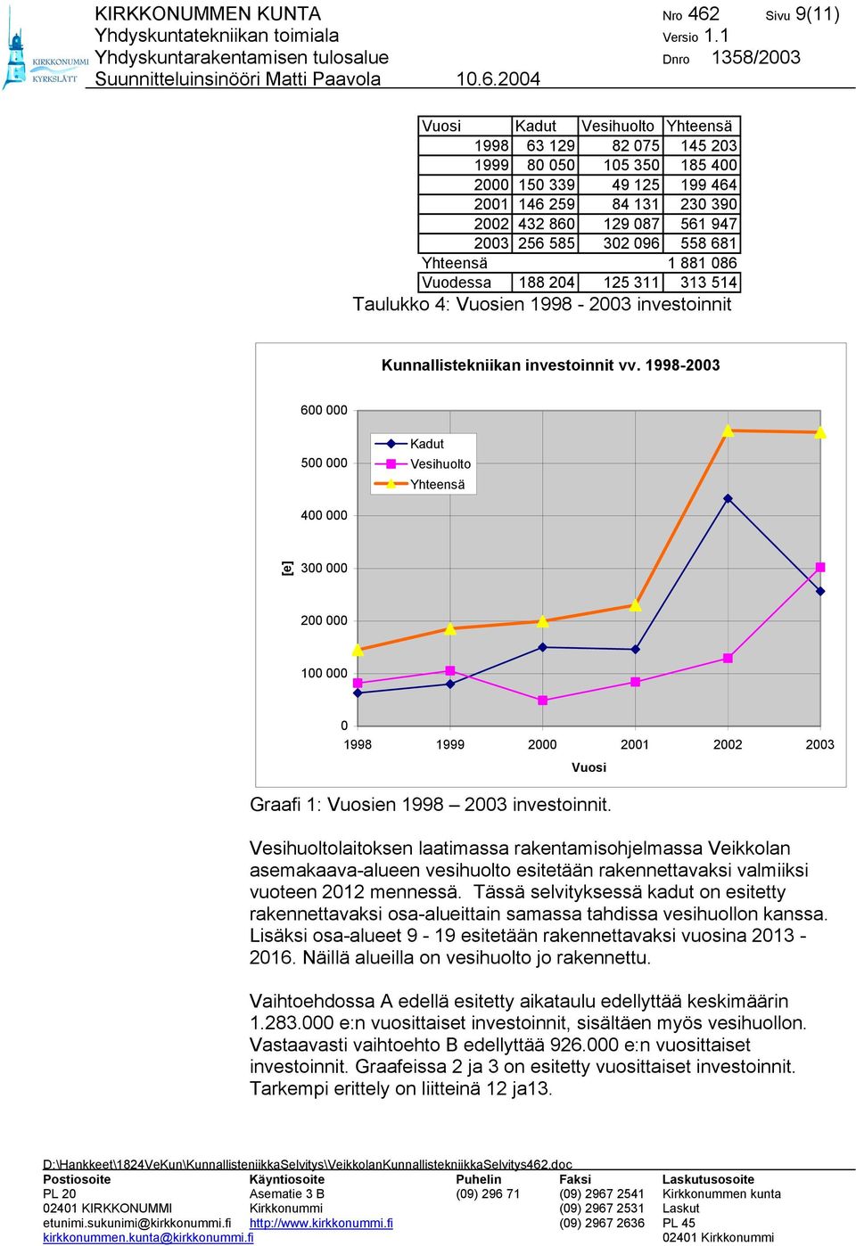 1998-2003 600 000 500 000 Vesihuolto Yhteensä 400 000 [e] 300 000 200 000 100 000 0 1998 1999 2000 2001 2002 2003 Vuosi Graafi 1: Vuosien 1998 2003 investoinnit.