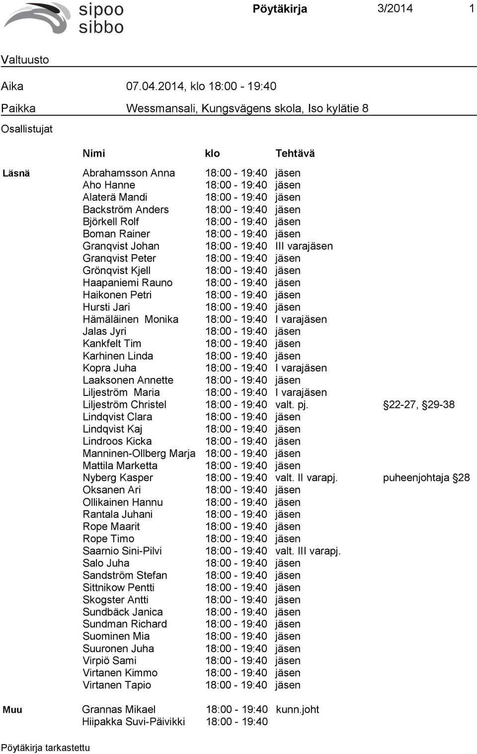 18:00-19:40 jäsen Backström Anders 18:00-19:40 jäsen Björkell Rolf 18:00-19:40 jäsen Boman Rainer 18:00-19:40 jäsen Granqvist Johan 18:00-19:40 III varajäsen Granqvist Peter 18:00-19:40 jäsen