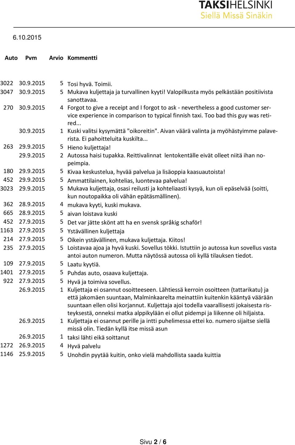 Reittivalinnat lentokentälle eivät olleet niitä ihan nopeimpia. 180 29.9.2015 5 Kivaa keskustelua, hyvää palvelua ja lisäoppia kaasuautoista! 452 29.9.2015 5 Ammattilainen, kohtelias, luontevaa palvelua!