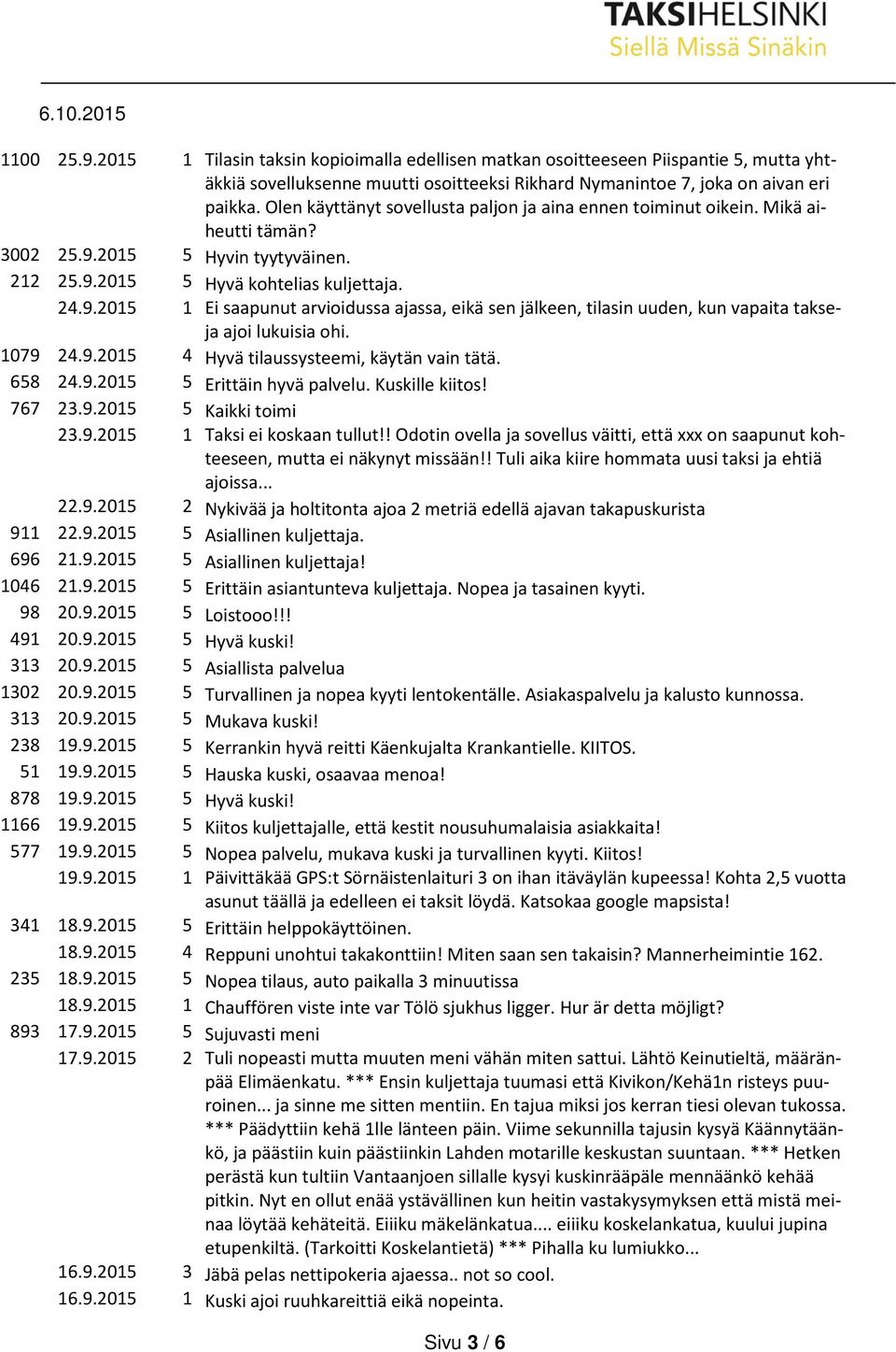 2015 5 Hyvin tyytyväinen. 212 25.9.2015 5 Hyvä kohtelias kuljettaja. 24.9.2015 1 Ei saapunut arvioidussa ajassa, eikä sen jälkeen, tilasin uuden, kun vapaita takseja ajoi lukuisia ohi. 1079 24.9.2015 4 Hyvä tilaussysteemi, käytän vain tätä.