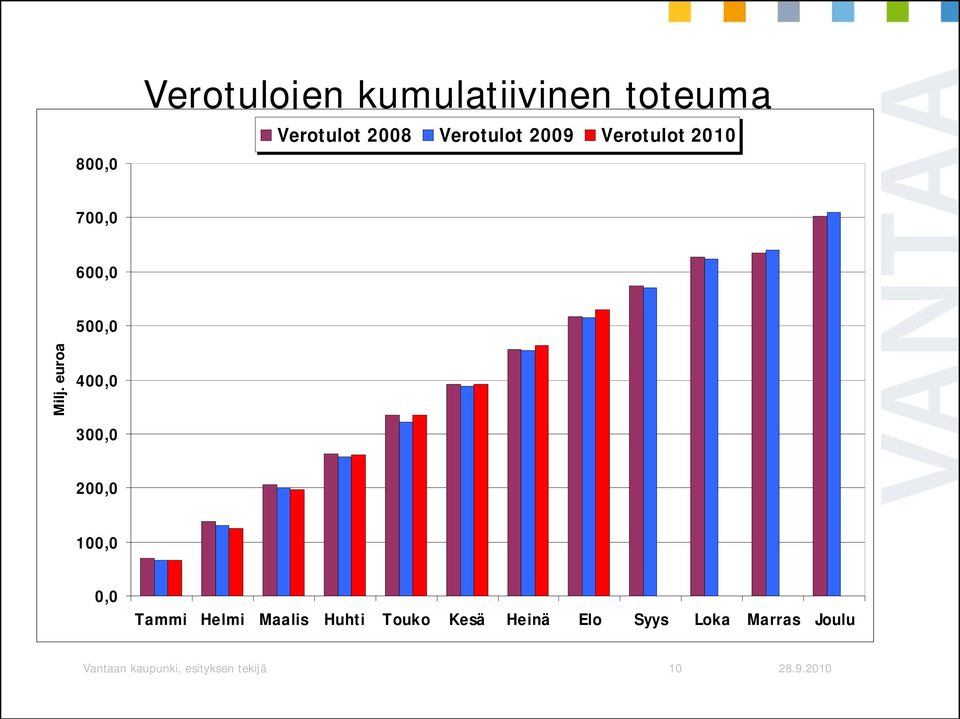 euroa 400,0 300,0 200,0 100,0 0,0 Tammi Helmi Maalis Huhti