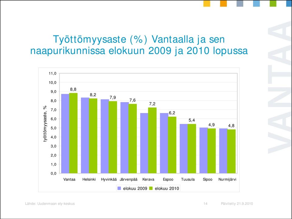 4,8 3,0 2,0 1,0 0,0 Vantaa Helsinki Hyvinkää Järvenpää Kerava Espoo Tuusula Sipoo