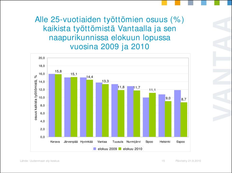 6,0 4,0 15,8 15,1 14,4 13,3 11,8 11,7 11,1 9,0 8,7 2,0 0,0 Kerava Järvenpää Hyvinkää Vantaa Tuusula