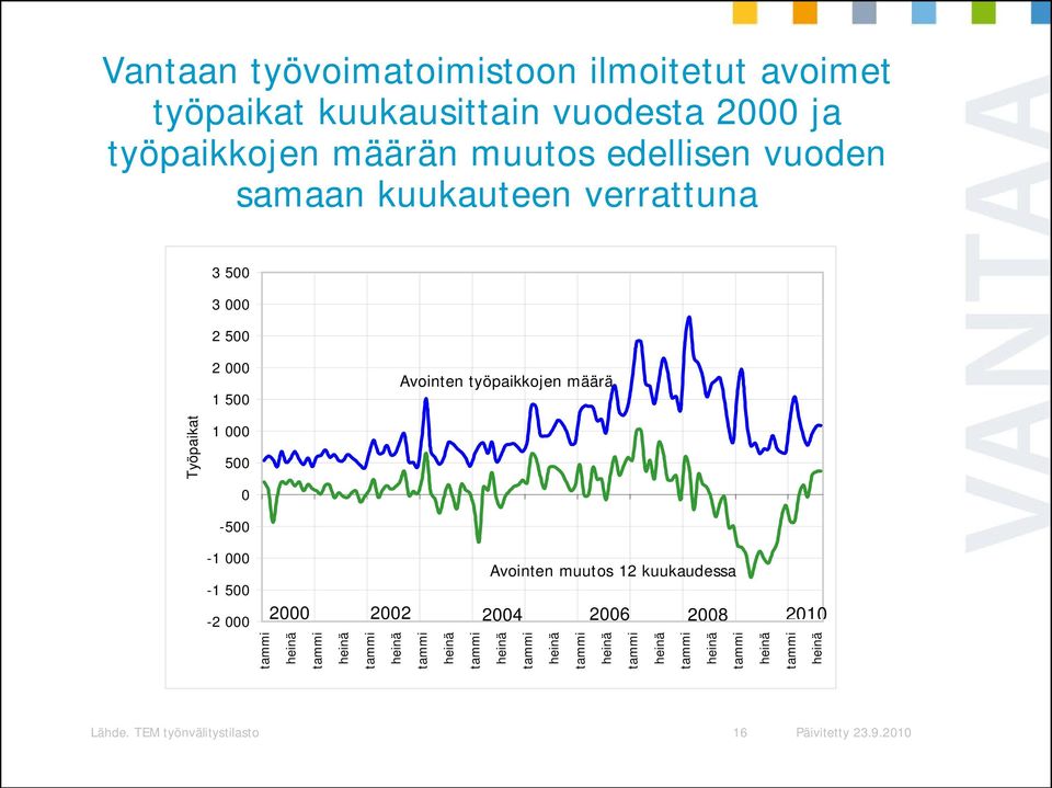 000 1 500 Avointen työpaikkojen määrä Työpaikat 1 000 500 0-500 -1 000 Avointen muutos 12