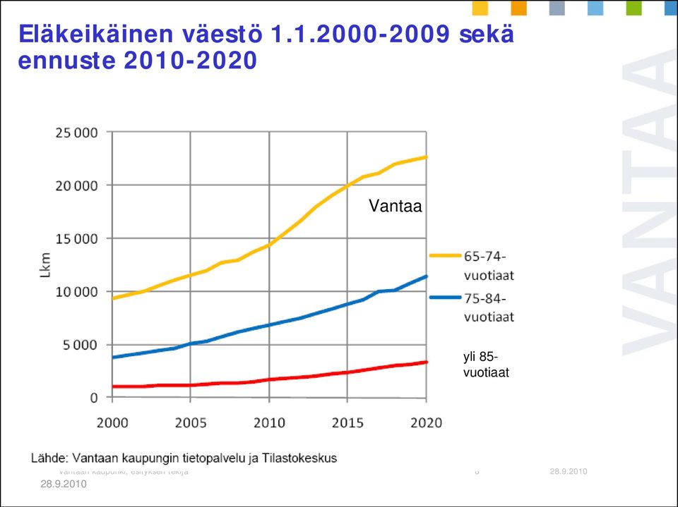 2010-2020 Vantaa yli 85-