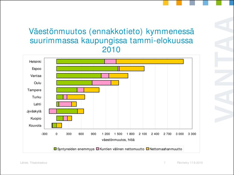 900 1 200 1 500 1 800 2 100 2 400 2 700 3 000 3 300 väestönmuutos, hlöä Syntyneiden