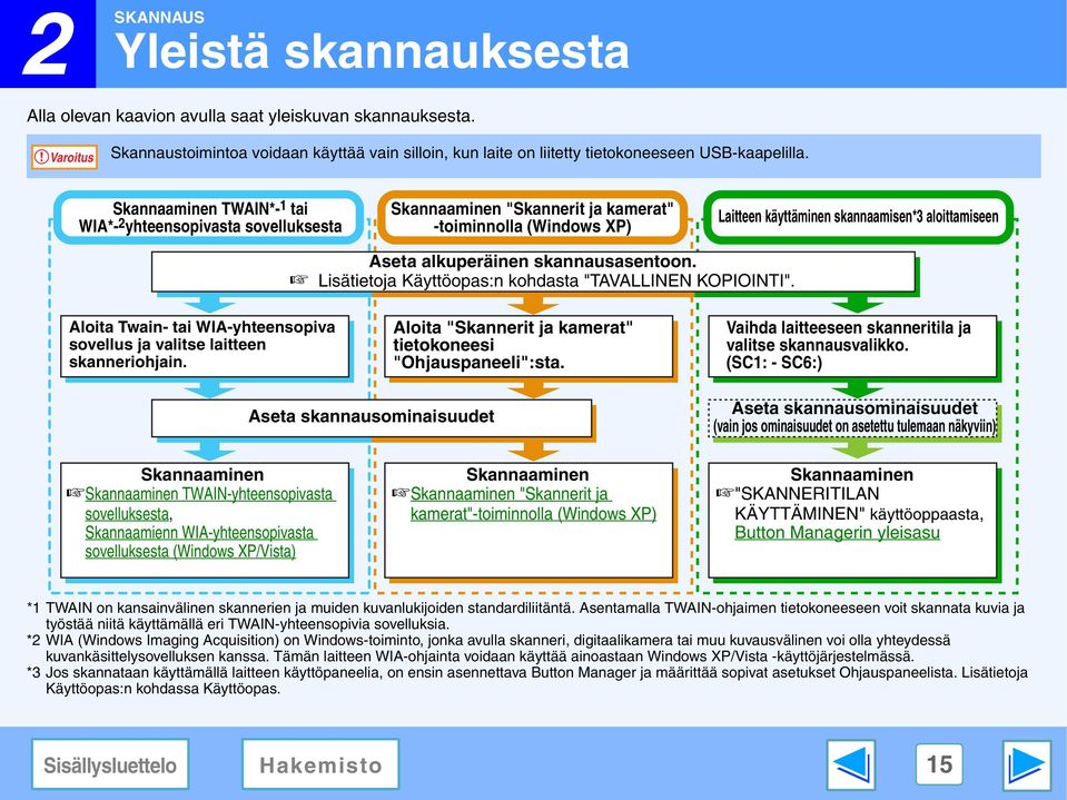 skannausasentoon. Lisätietoja Käyttöopas:n kohdasta "TAVALLINEN KOPIOINTI". Aloita Twain- tai WIA-yhteensopiva sovellus ja valitse laitteen skanneriohjain.